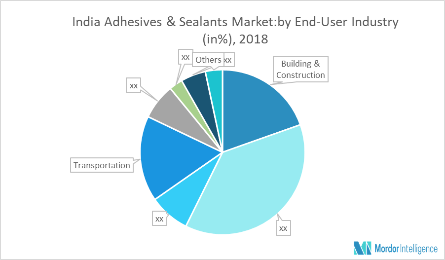 Adhesives Industry In India at Frances Tressler blog